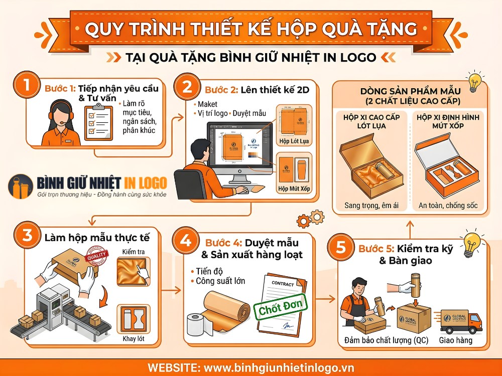 Quy trình thiết kế hộp quà tặng bình giữ nhiệt in logo