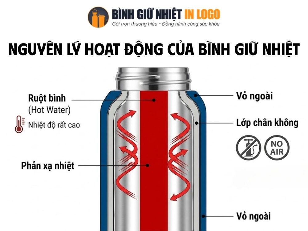 Nguyên lý hoạt động của bình giữ nhiệt